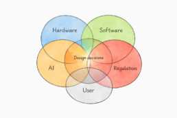 Hand-drawn style diagram showing overlapping factors shaping design decisions: hardware, software, AI, regulation, and user